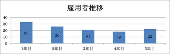 雇用者推移